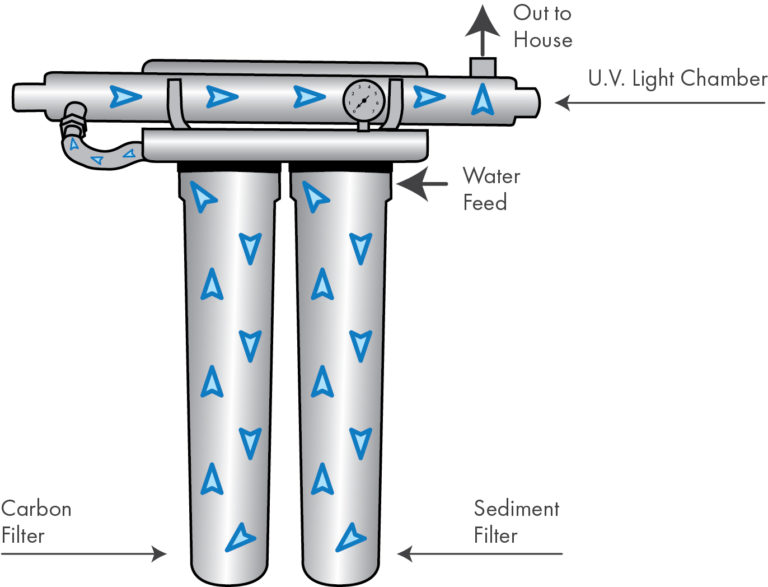 How Does UV Light Purify Water?