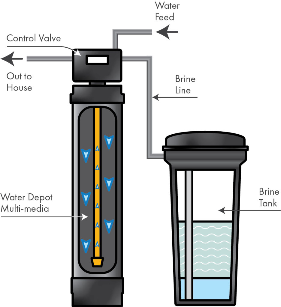 water depot water softeners