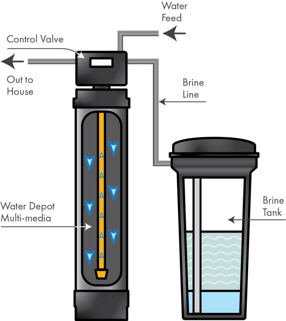 Econo Water Softener | Water Depot