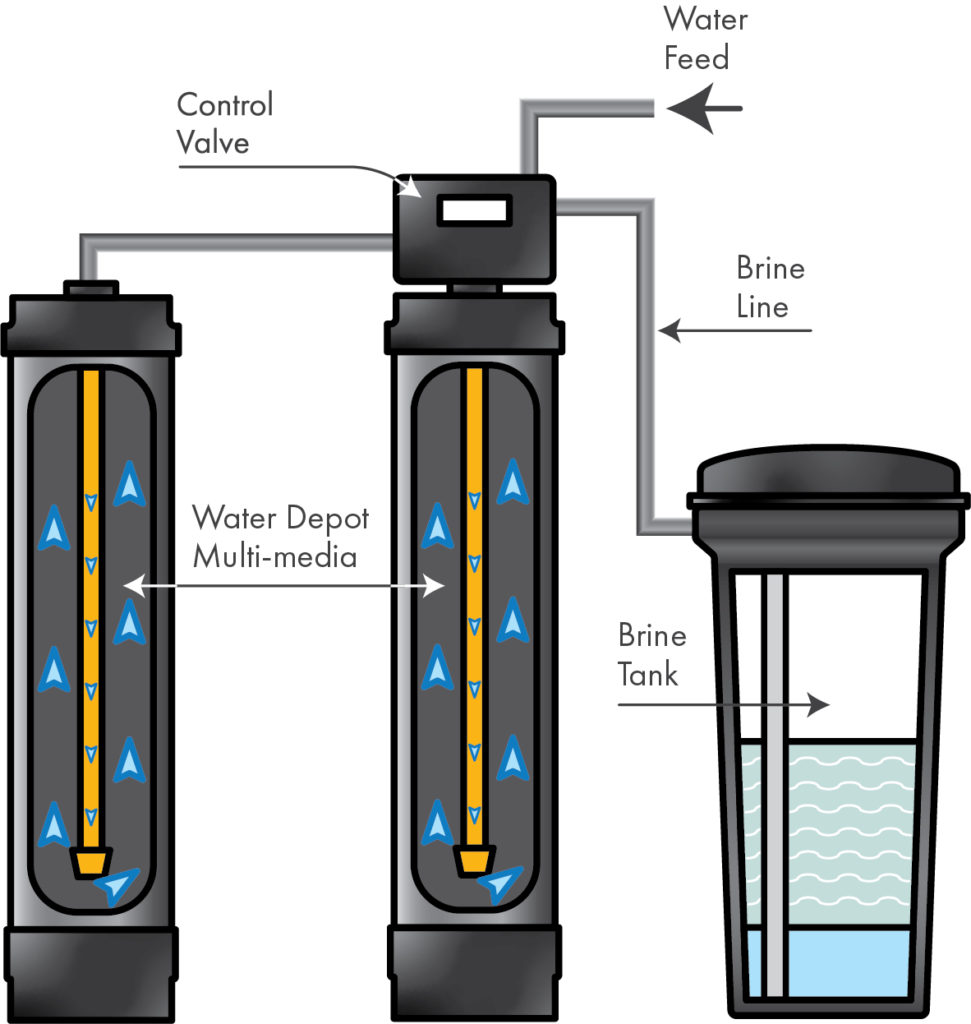 Foreversoft Water Softener Water Depot