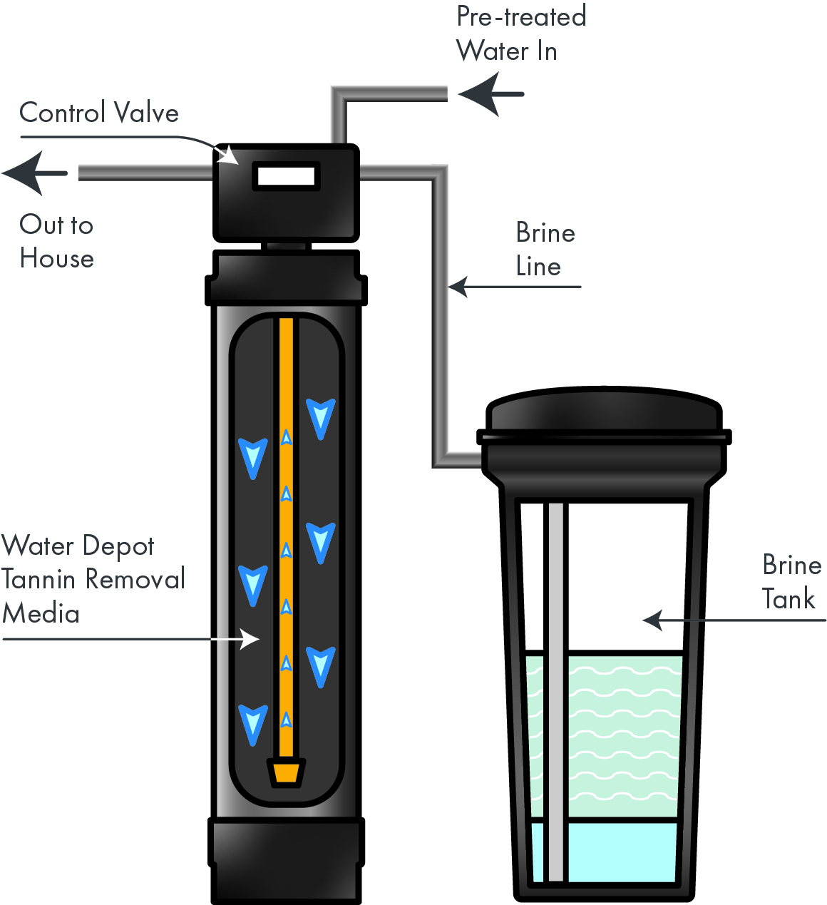 Tannin Filter Water Depot